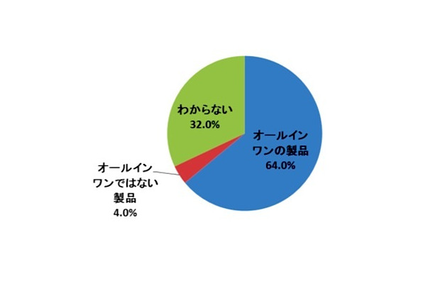 Q. オールインワン（スタイリングやUVケア、トリートメントの機能が一つにまとまった）の製品と、オールインワンではない製品ではどちらに魅力を感じますか。