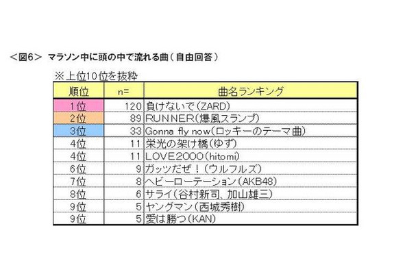 マラソン中に頭の中でループする曲1位はZARDの「負けないで」