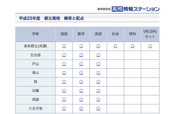 都立高校入試、解答速報