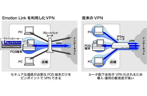 イメージ ： Emotion Linkを利用したVPN