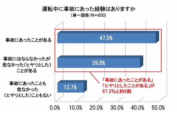 運転中に事故にあった経験はありますか