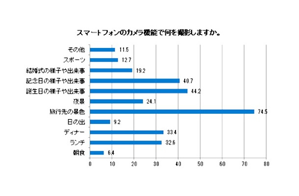 スマホカメラ実態調査