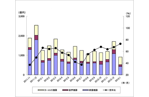 「過去15ヵ月の民生電子機器国内出荷金額の推移/グラフ」（JEITA調べ）