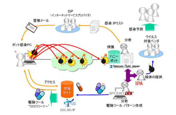 ボット対策プロジェクトの全体像