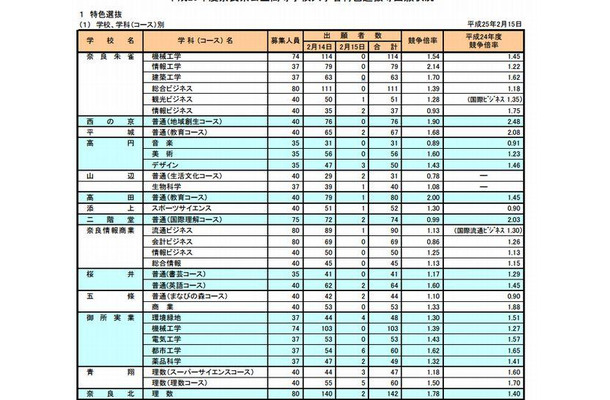 奈良県公立高等学校入学者特色選抜の出願状況