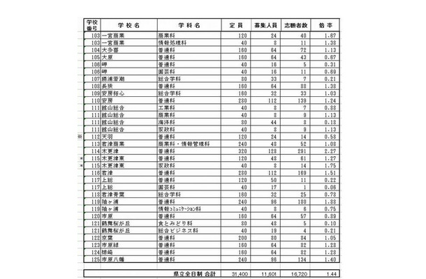 県立全日制の志願状況（一部）