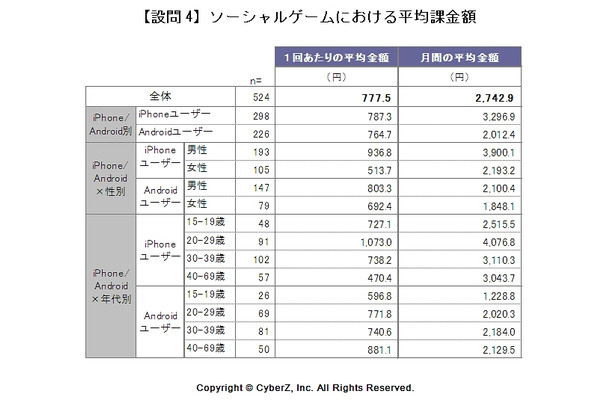 ソーシャルゲームにおける平均課金額