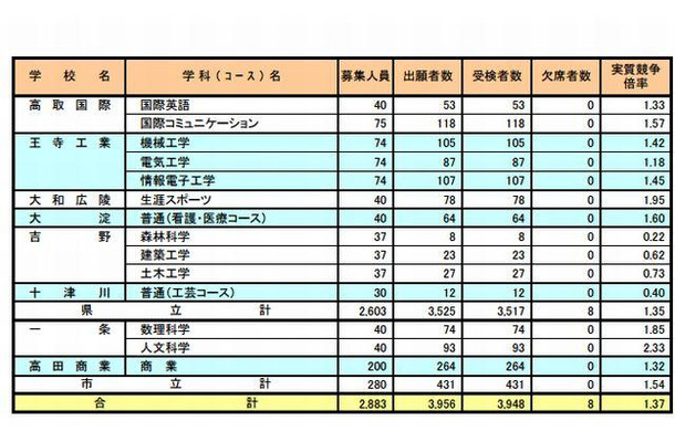 奈良県公立高等学校入学者特色選抜の実施状況