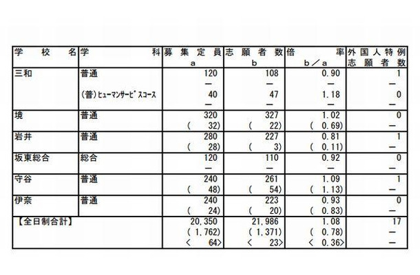 茨城県立高校の志願先変更後の入学志願者数（全日制・一部）