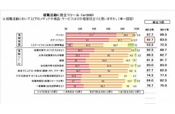 就活実態調査「就職活動に役立つツール」