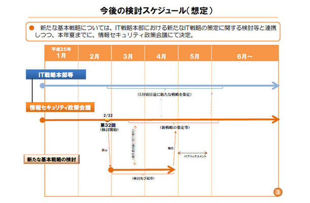 新たな基本戦略の今後の検討スケジュール（想定）