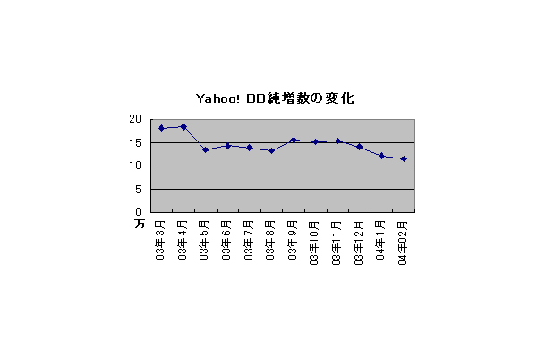 顧客情報流出の影響か？ Yahoo! BBの2月は11.4万契約増にとどまる