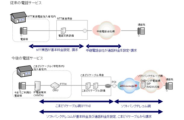 従来の電話サービスとの違い