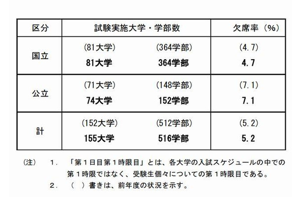 前期日程2月25日1時限目の受験状況（全体概要）