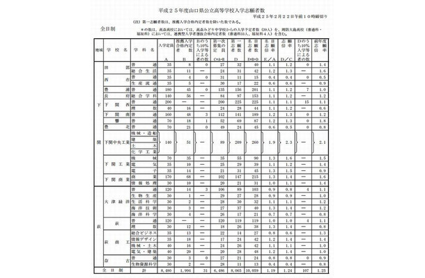 全日制の志願状況（一部）