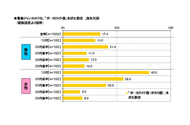 音楽ジャンルのうち、「ボーカロイド曲」を好む割合