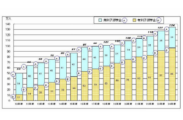 日本学生支援機構の奨学金貸与人員の推移