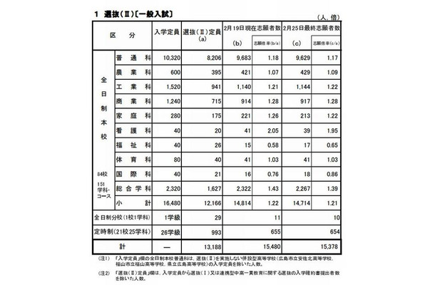 選抜IIの志願状況