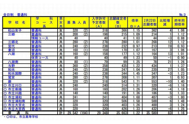 県 倍率 埼玉 埼玉県にある高校の入試倍率ランキング