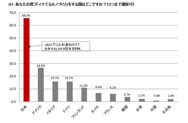 あなたの思う「イケてるモノづくり」をする国はどこですか？