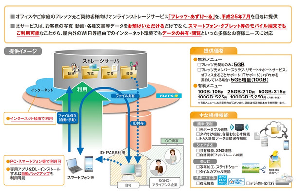 「フレッツ・あずけ～る」サービス概要