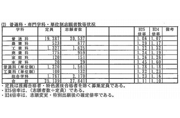 学科別の志願者数状況