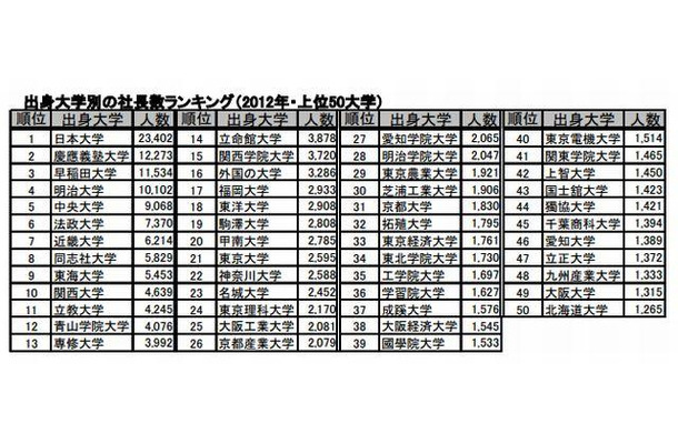 出身大学別の社長数ランキング