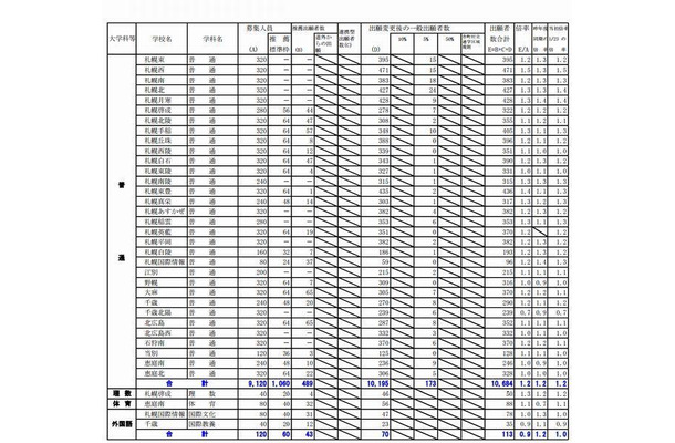 石狩地区の出願状況