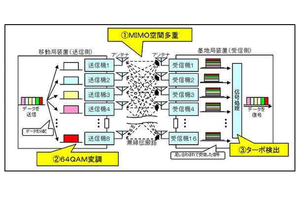 今回の10Gbps信号伝送実験で採用した主要技術（イメージ図）