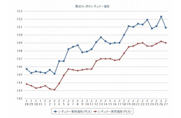 最近1か月のレギュラー価格