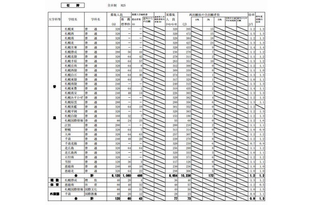 石狩地方（県立）の出願状況