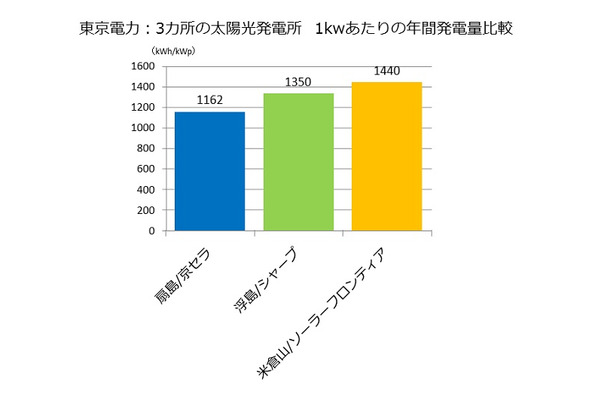 定格出力1kWpあたりの実発電量