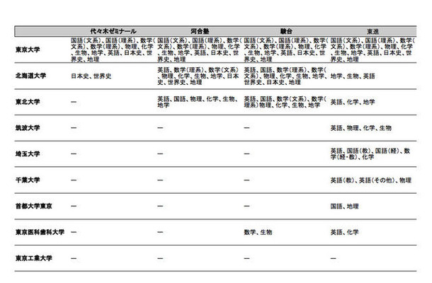 塾・予備校別、解答速報掲載状況