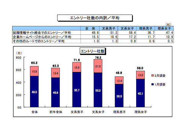 エントリー社数の内訳／平均