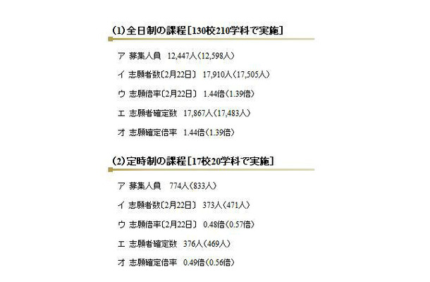 全日制と通信制課程の後期選抜の志願者数