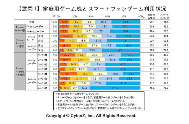 家庭用ゲーム機とスマートフォンゲーム利用状況