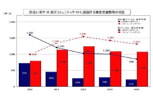 出会い系サイトとコミュニティサイトに起因する被害児童数等の比較