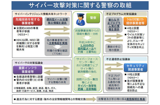 サイバー攻撃対策に関する警察の取組