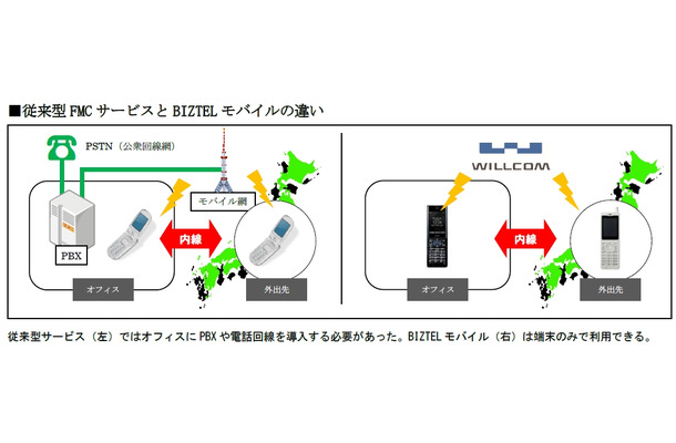 従来型FMCサービスとBIZTELモバイルの違い