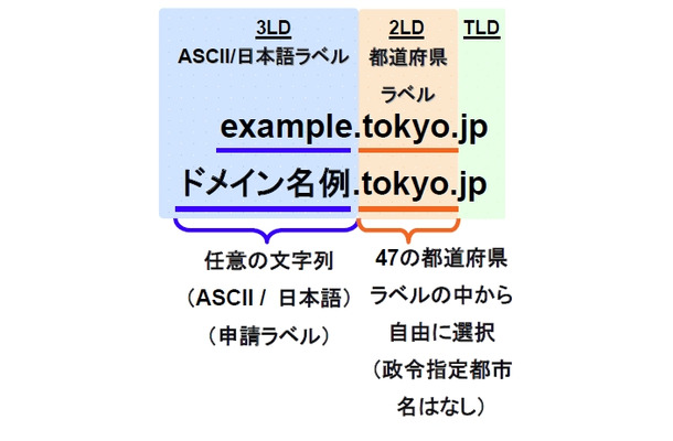 都道府県型JPドメイン名