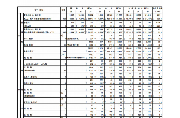 2013年度都立高校・入学者選抜（最終入学手続き状況）総括表