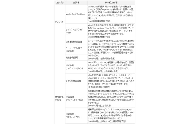 KDDIが各企業と連携する最新のモバイルNFCサービス（1/2）