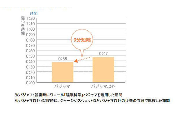 寝つきにかかる時間が約9分短縮