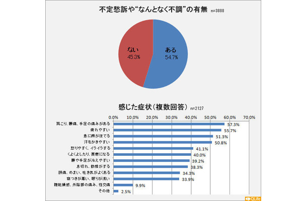 不定愁訴や“なんとなく不調”の有無・感じた症状