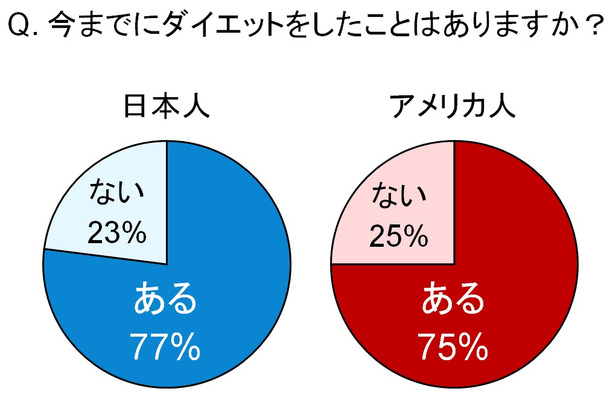 今までにダイエットしたことはあるか？