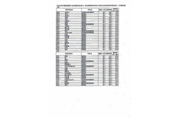 全日制の課程普通科の志願倍率（1区、2区）