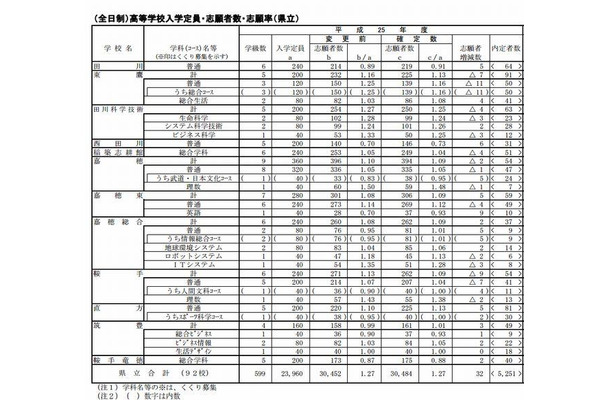 県立高校の志願状況（一部）