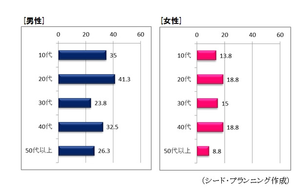 予備バッテリーの常時携行率