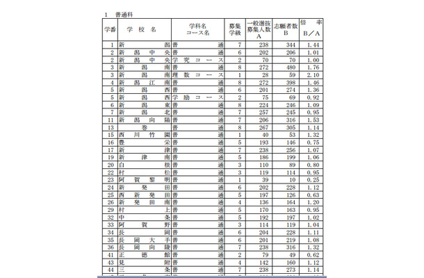 2013年度新潟県公立高校一般選抜…志願変更後の志願者数（全日・普通）＜一部＞