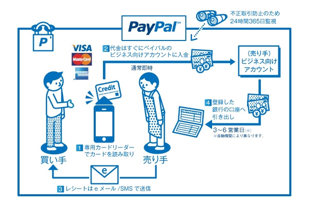 「PayPal Here」の仕組み